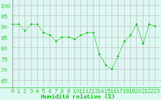 Courbe de l'humidit relative pour Maaninka Halola