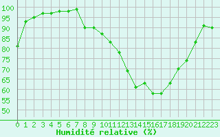 Courbe de l'humidit relative pour Dijon / Longvic (21)
