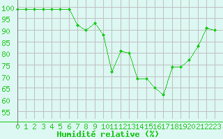 Courbe de l'humidit relative pour Tryvasshogda Ii