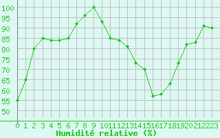 Courbe de l'humidit relative pour Chasseral (Sw)