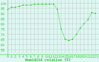 Courbe de l'humidit relative pour Nancy - Essey (54)