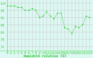 Courbe de l'humidit relative pour Orlans (45)