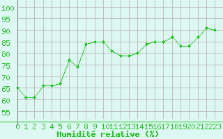 Courbe de l'humidit relative pour Constance (All)