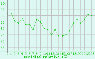 Courbe de l'humidit relative pour Le Mesnil-Esnard (76)