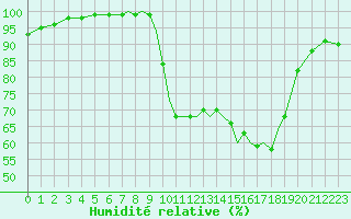 Courbe de l'humidit relative pour Shoream (UK)