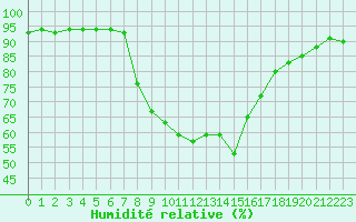 Courbe de l'humidit relative pour Achenkirch
