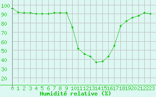 Courbe de l'humidit relative pour La Javie (04)