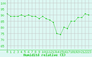 Courbe de l'humidit relative pour Beaucroissant (38)