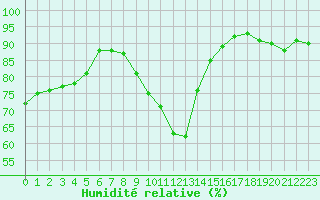 Courbe de l'humidit relative pour Ploumanac'h (22)