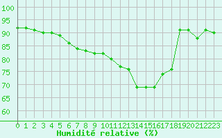 Courbe de l'humidit relative pour Christnach (Lu)