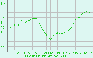 Courbe de l'humidit relative pour Perpignan (66)