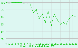 Courbe de l'humidit relative pour Chasseral (Sw)