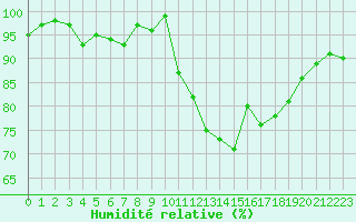 Courbe de l'humidit relative pour Nonaville (16)