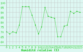 Courbe de l'humidit relative pour Kloevsjoehoejden