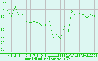 Courbe de l'humidit relative pour Les Eplatures - La Chaux-de-Fonds (Sw)