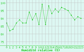 Courbe de l'humidit relative pour Grand Saint Bernard (Sw)