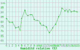 Courbe de l'humidit relative pour Guernesey (UK)