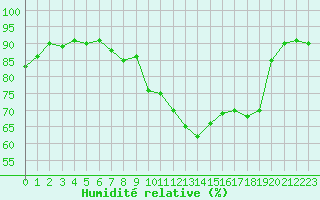 Courbe de l'humidit relative pour Bruxelles (Be)
