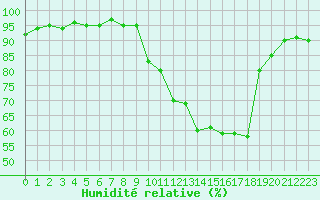 Courbe de l'humidit relative pour Pinsot (38)