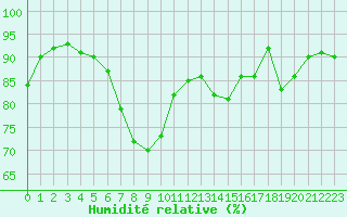Courbe de l'humidit relative pour Ellwangen-Rindelbach