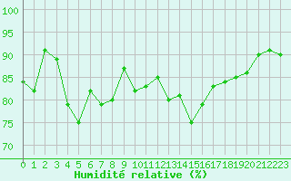 Courbe de l'humidit relative pour Singen