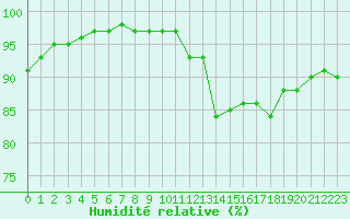 Courbe de l'humidit relative pour Monts-sur-Guesnes (86)