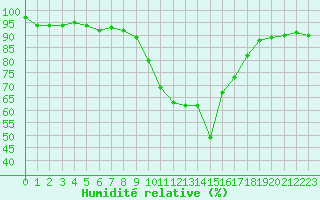 Courbe de l'humidit relative pour Cannes (06)
