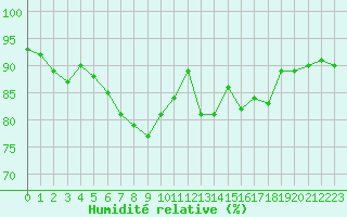 Courbe de l'humidit relative pour Dourbes (Be)