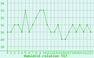 Courbe de l'humidit relative pour Trgueux (22)