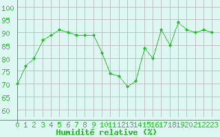 Courbe de l'humidit relative pour Poitiers (86)