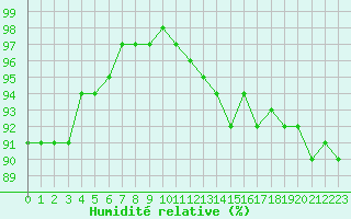 Courbe de l'humidit relative pour Saint-Philbert-sur-Risle (27)