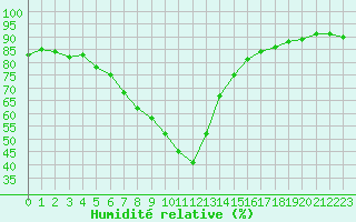 Courbe de l'humidit relative pour Saint-Amans (48)