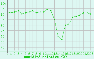 Courbe de l'humidit relative pour Lans-en-Vercors (38)