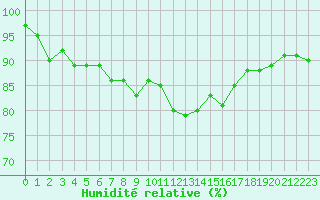 Courbe de l'humidit relative pour Korsvattnet