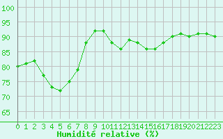 Courbe de l'humidit relative pour Ambrieu (01)