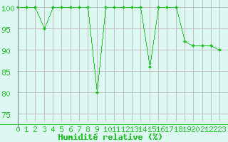 Courbe de l'humidit relative pour Lekeitio