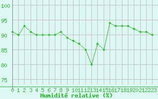 Courbe de l'humidit relative pour Schmittenhoehe