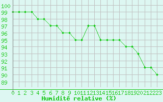 Courbe de l'humidit relative pour Maseskar