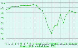 Courbe de l'humidit relative pour Brive-Souillac (19)