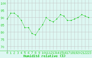 Courbe de l'humidit relative pour Ilomantsi