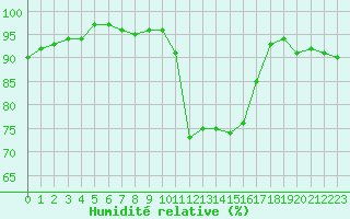 Courbe de l'humidit relative pour Lille (59)