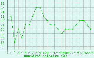 Courbe de l'humidit relative pour Saint-Philbert-sur-Risle (27)