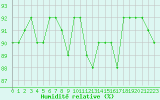 Courbe de l'humidit relative pour Cerisiers (89)