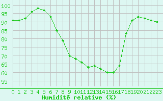 Courbe de l'humidit relative pour Alajarvi Moksy