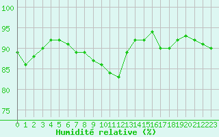 Courbe de l'humidit relative pour Aniane (34)