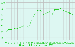 Courbe de l'humidit relative pour Ble - Binningen (Sw)