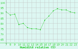 Courbe de l'humidit relative pour le bateau AMOUK14
