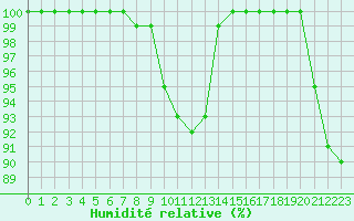 Courbe de l'humidit relative pour Tysofte