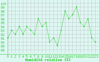 Courbe de l'humidit relative pour La Lande-sur-Eure (61)