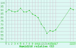 Courbe de l'humidit relative pour Saint-Nazaire-d'Aude (11)